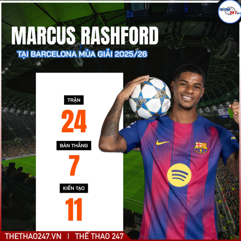 Barcelona không mua Rashford