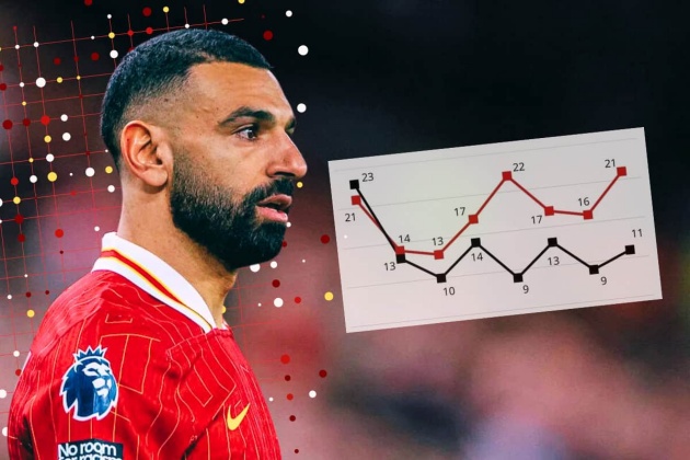 Hai ‘phiên bản’ Salah ở Liverpool