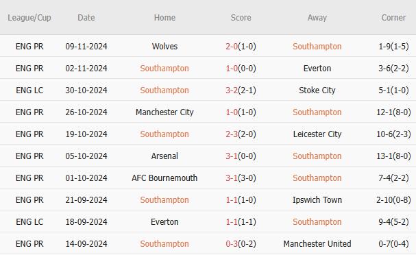 Nhận định Premier League – Southampton vs Liverpool (21h ngày 24/11): Khó cản đội khách; Kỷ lục chờ Arne Slot