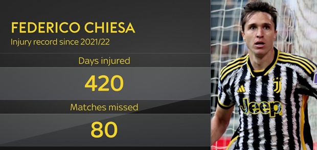 Tiền sử chấn thương của Chiesa khiến các ông lớn ái ngại