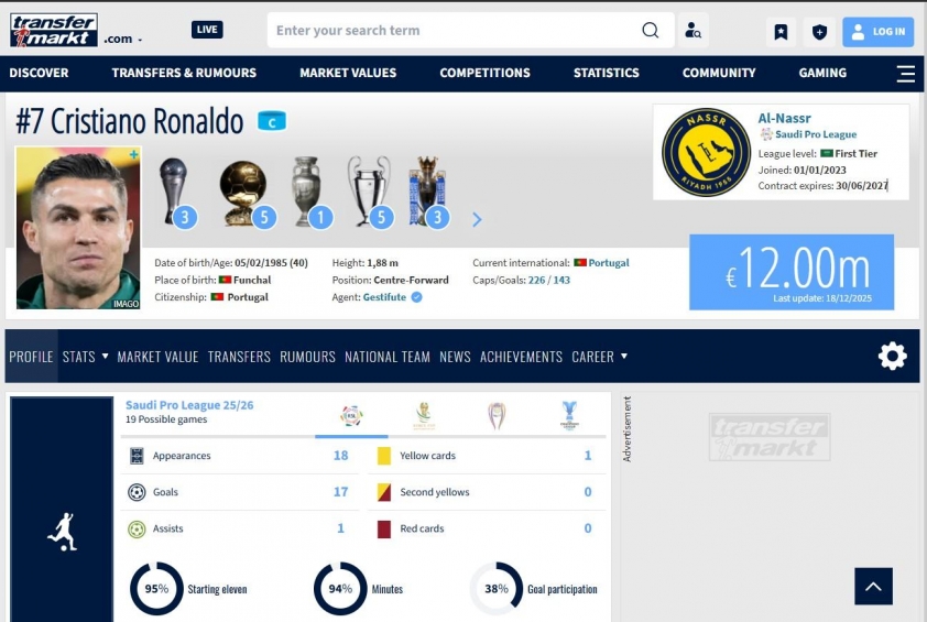 Giá trị của Ronaldo chạm đáy lịch sử